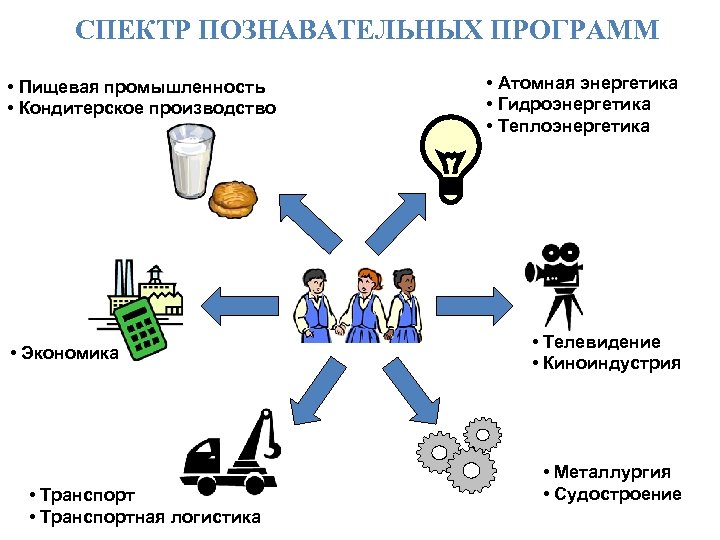 СПЕКТР ПОЗНАВАТЕЛЬНЫХ ПРОГРАММ • Пищевая промышленность • Кондитерское производство • Экономика • Транспортная логистика