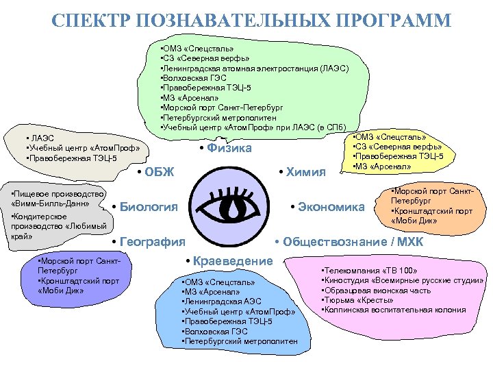 СПЕКТР ПОЗНАВАТЕЛЬНЫХ ПРОГРАММ • ОМЗ «Спецсталь» • СЗ «Северная верфь» • Ленинградская атомная электростанция