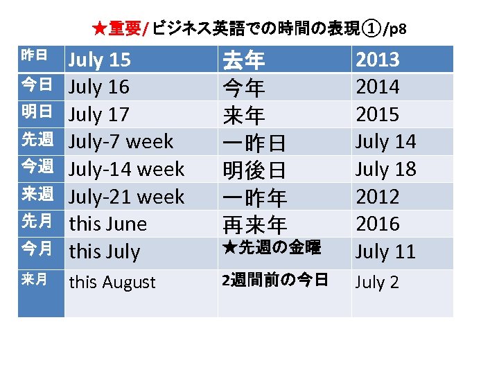 ★重要/ ビジネス英語での時間の表現①/p 8 昨日 今日 明日 先週 今週 来週 先月 今月 来月 July 15