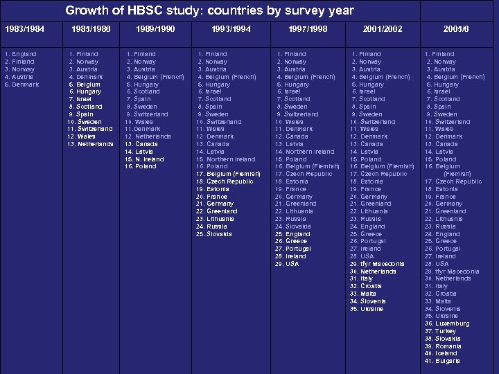 Growth of HBSC study: countries by survey year 1983/1984 1. England 2. Finland 3.