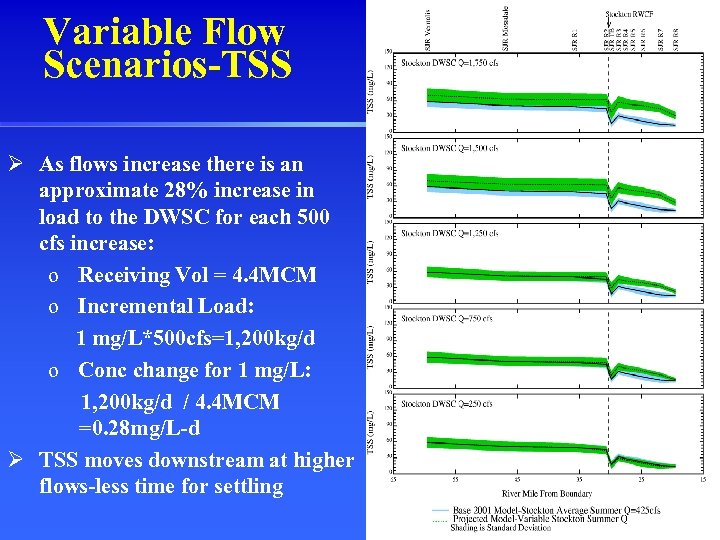 Variable Flow Scenarios-TSS Ø As flows increase there is an approximate 28% increase in
