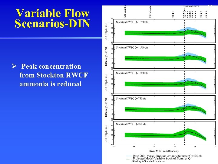 Variable Flow Scenarios-DIN Ø Peak concentration from Stockton RWCF ammonia is reduced 14 