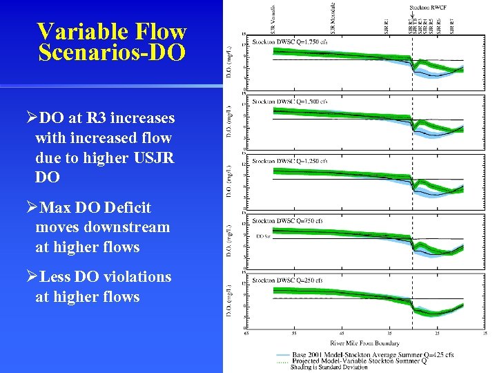 Variable Flow Scenarios-DO ØDO at R 3 increases with increased flow due to higher