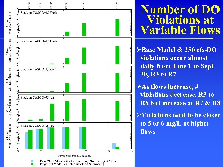 Number of DO Violations at Variable Flows 16 ØBase Model & 250 cfs-DO violations