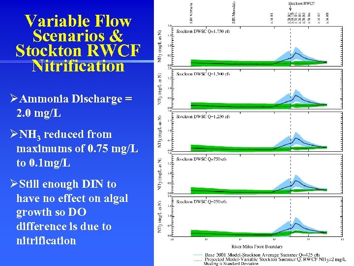 Variable Flow Scenarios & Stockton RWCF Nitrification ØAmmonia Discharge = 2. 0 mg/L ØNH