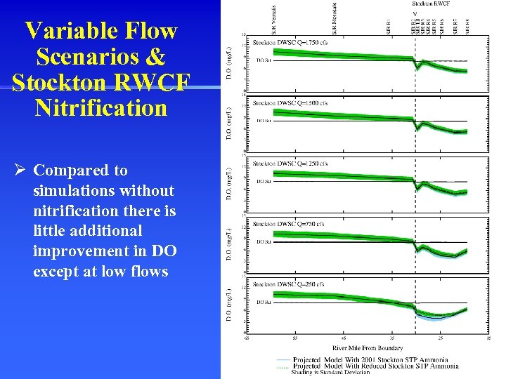 Variable Flow Scenarios & Stockton RWCF Nitrification Ø Compared to simulations without nitrification there