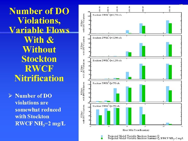 Number of DO Violations, Variable Flows With & Without Stockton RWCF Nitrification Ø Number