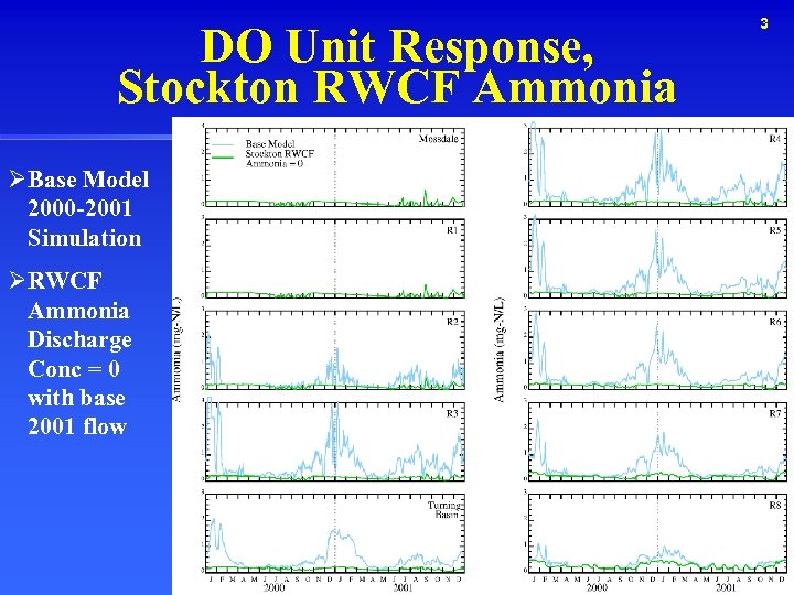 DO Unit Response, Stockton RWCF Ammonia ØBase Model 2000 -2001 Simulation ØRWCF Ammonia Discharge