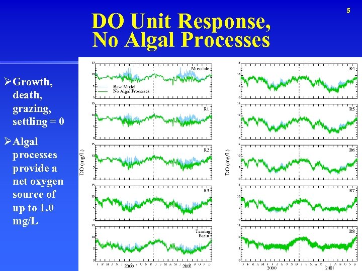 DO Unit Response, No Algal Processes ØGrowth, death, grazing, settling = 0 ØAlgal processes