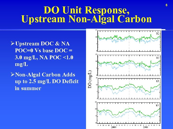 DO Unit Response, Upstream Non-Algal Carbon ØUpstream DOC & NA POC=0 Vs base DOC