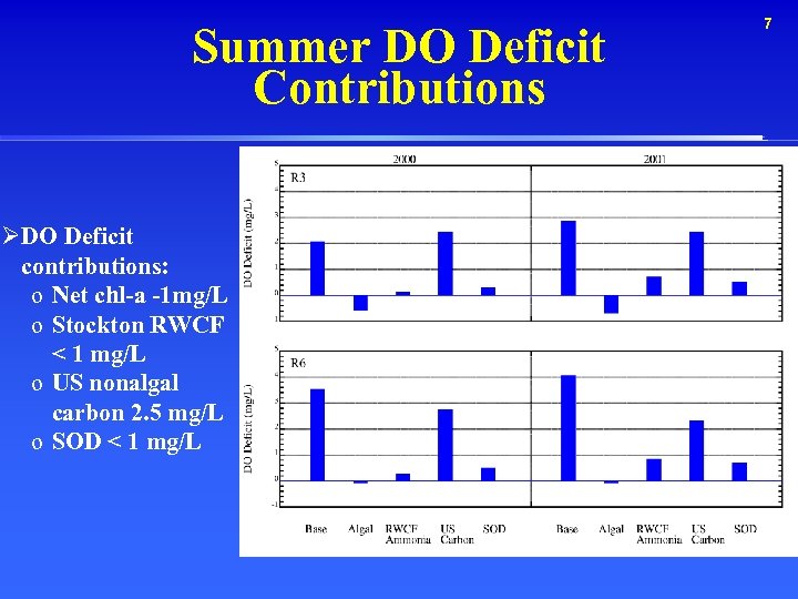 Summer DO Deficit Contributions ØDO Deficit contributions: o Net chl-a -1 mg/L o Stockton