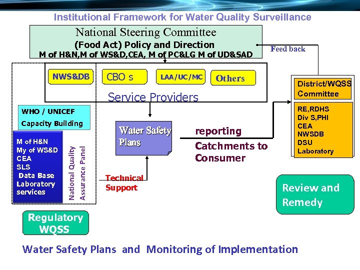 Institutional Framework for Water Quality Surveillance National Steering Committee (Food Act) Policy and Direction