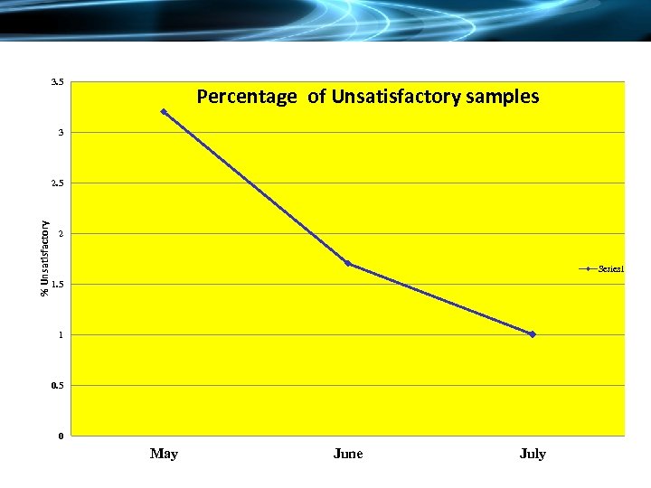 3. 5 Percentage of Unsatisfactory samples 3 % Unsatisfactory 2. 5 2 Series 1