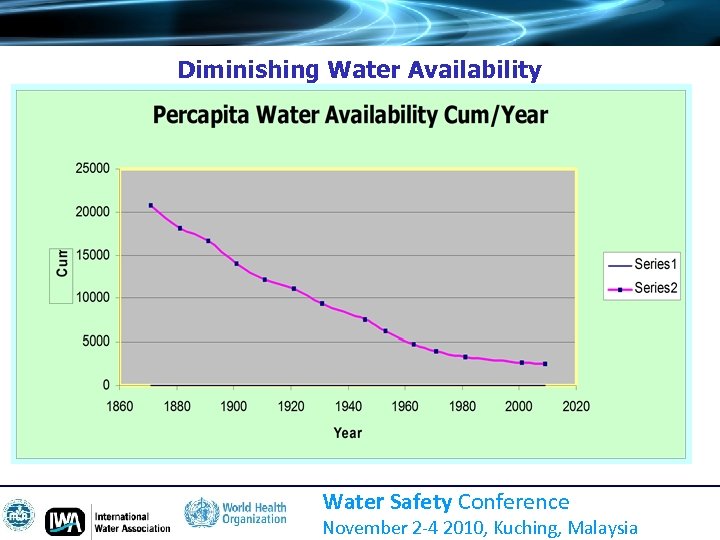 Diminishing Water Availability Water Safety Conference November 2 -4 2010, Kuching, Malaysia 
