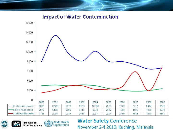 Impact of Water Contamination Water Safety Conference November 2 -4 2010, Kuching, Malaysia 