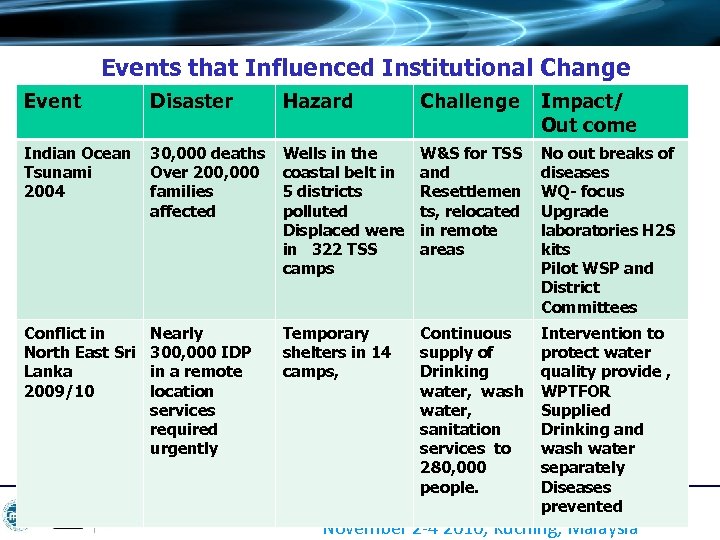 Events that Influenced Institutional Change Event Text Disaster Hazard Challenge Impact/ Out come Indian