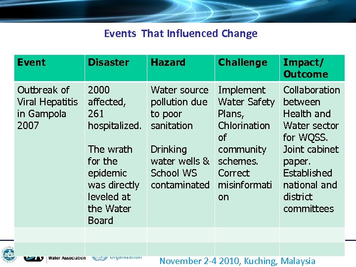 Events That Influenced Change Event Disaster Hazard Outbreak of Viral Hepatitis in Gampola 2007