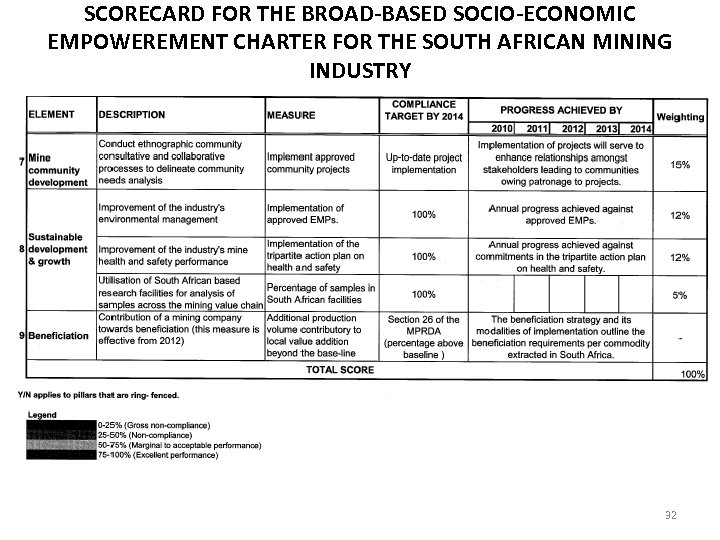 SCORECARD FOR THE BROAD-BASED SOCIO-ECONOMIC EMPOWEREMENT CHARTER FOR THE SOUTH AFRICAN MINING INDUSTRY 32