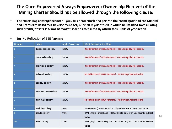 The Once Empowered Always Empowered: Ownership Element of the Mining Charter Should not be