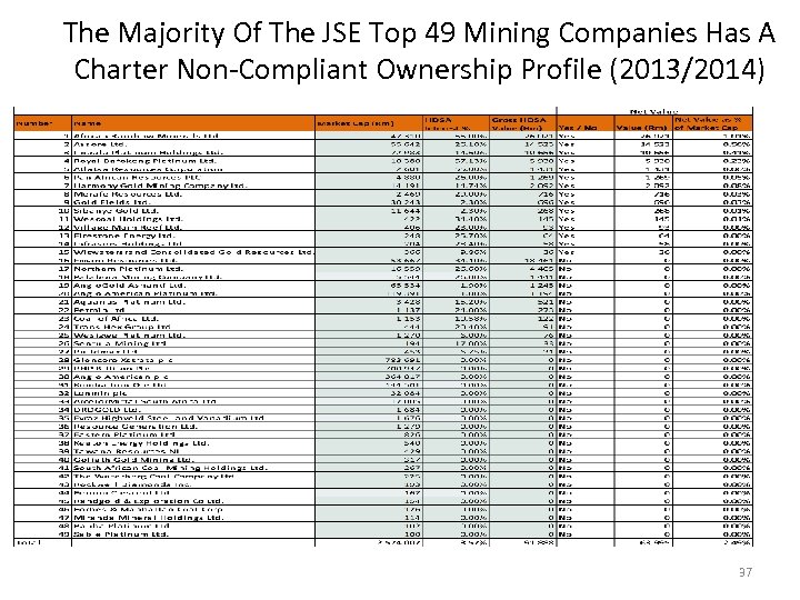 The Majority Of The JSE Top 49 Mining Companies Has A Charter Non-Compliant Ownership