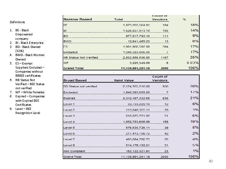 Definitions 1. BE - Black Empowered company 2. BI - Black Enterprise 3. BO