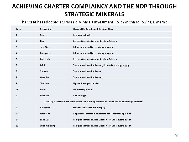 ACHIEVING CHARTER COMPLAINCY AND THE NDP THROUGH STRATEGIC MINERALS The State has adopted a