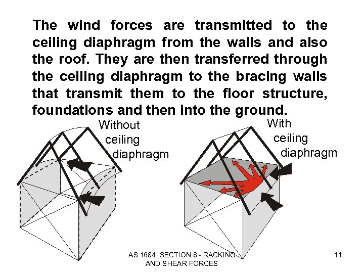 The wind forces are transmitted to the ceiling diaphragm from the walls and also