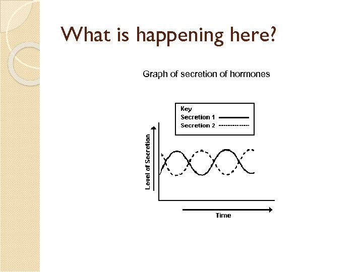 What is happening here? Graph of secretion of hormones 