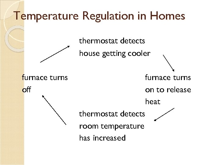 Temperature Regulation in Homes thermostat detects house getting cooler furnace turns off furnace turns