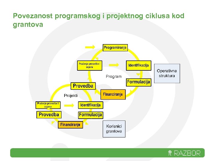 Povezanost programskog i projektnog ciklusa kod grantova 