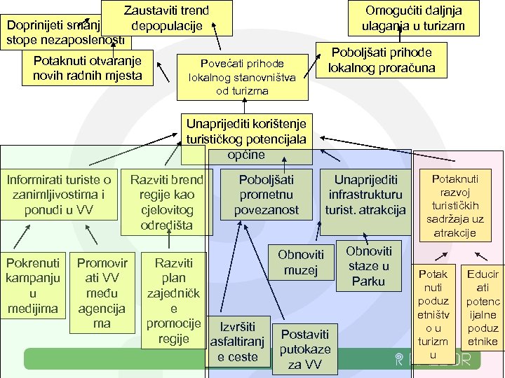 Zaustaviti trend Doprinijeti smanjenju depopulacije stope nezaposlenosti Potaknuti otvaranje novih radnih mjesta Omogućiti daljnja