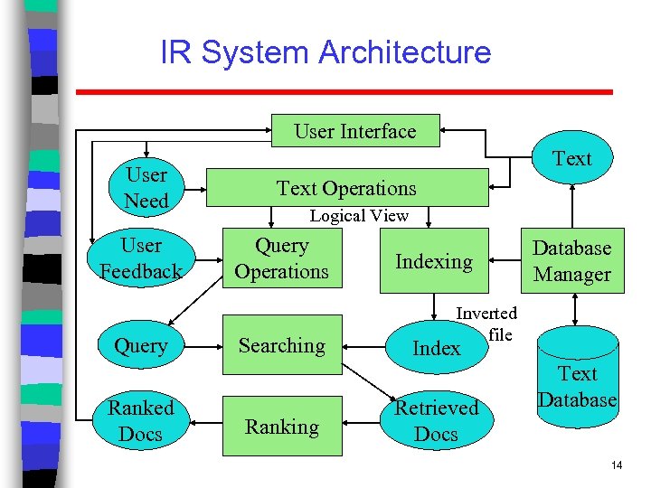 IR System Architecture User Interface User Need User Feedback Query Ranked Docs Text Operations