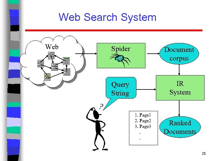 Web Search System Web Spider Document corpus Query String IR System 1. Page 1