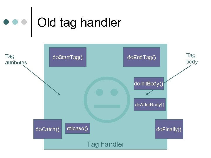 Old tag handler Tag attributes do. Start. Tag() do. Catch() Tag body do. End.