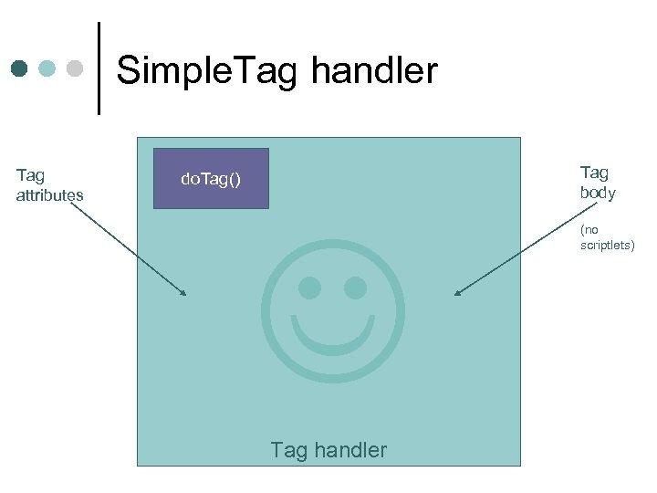 Simple. Tag handler Tag attributes Tag body do. Tag() Tag handler (no scriptlets) 