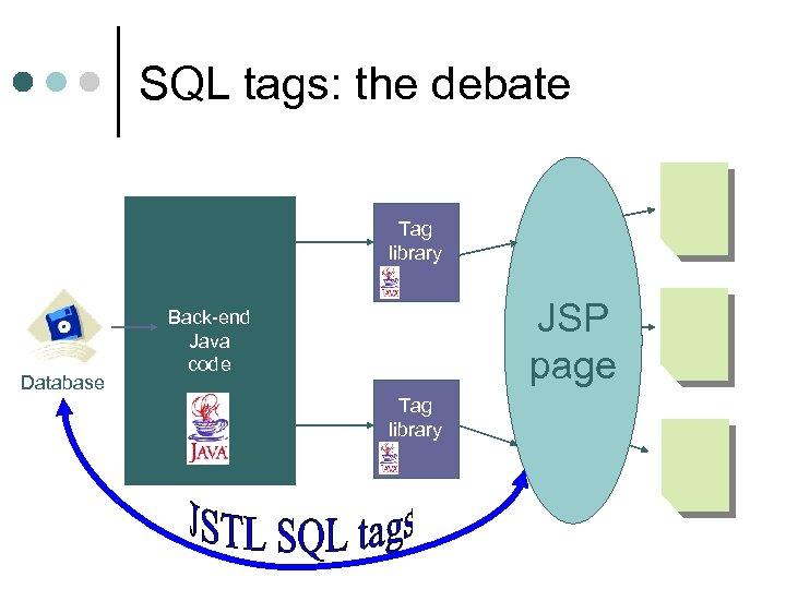 SQL tags: the debate Tag library Database JSP page Back-end Java code Tag library