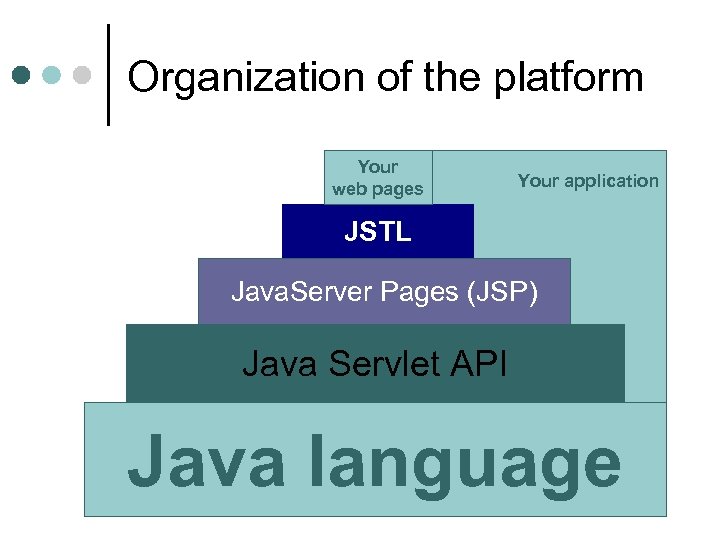 Organization of the platform Your web pages Your application JSTL Java. Server Pages (JSP)