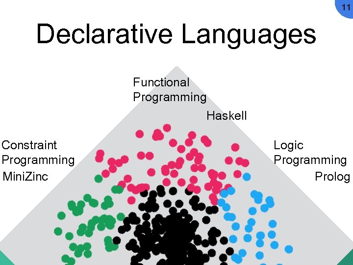 11 Declarative Languages Functional Programming Haskell Constraint Programming Mini. Zinc Logic Programming Prolog 