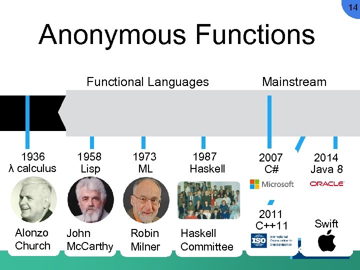 14 Anonymous Functional Languages 1936 λ calculus Alonzo Church 1958 Lisp John Mc. Carthy