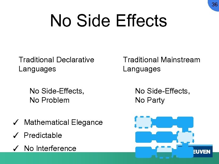 36 No Side Effects Traditional Declarative Languages Traditional Mainstream Languages No Side-Effects, No Problem