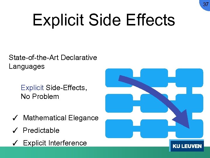 37 Explicit Side Effects State-of-the-Art Declarative Languages Explicit Side-Effects, No Problem ✓ Mathematical Elegance