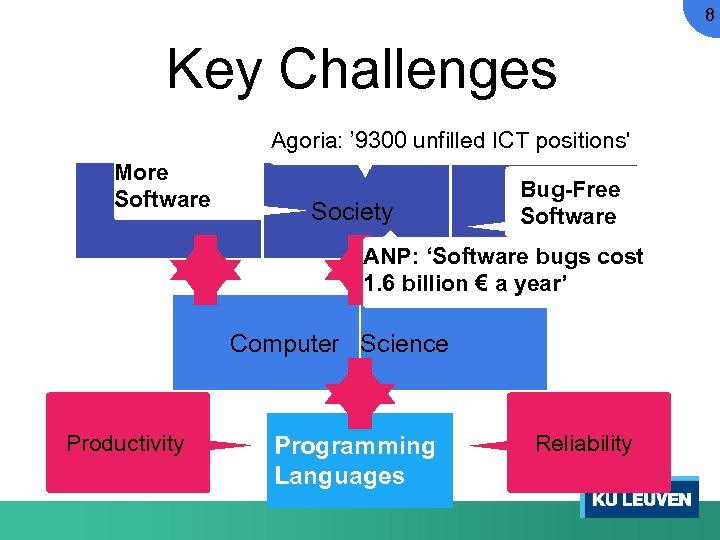 8 Key Challenges Agoria: ’ 9300 unfilled ICT positions' More Software Society Bug-Free Software