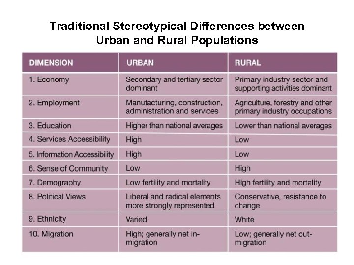 Traditional Stereotypical Differences between Urban and Rural Populations 