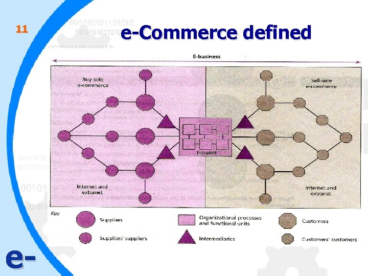 11 e- e-Commerce defined 