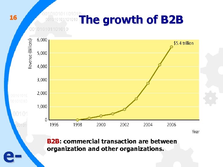 16 e- The growth of B 2 B: commercial transaction are between organization and
