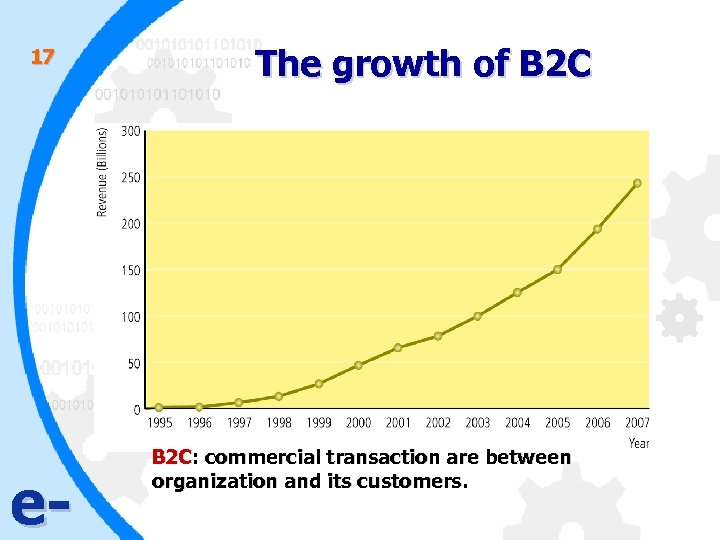 17 e- The growth of B 2 C: commercial transaction are between organization and