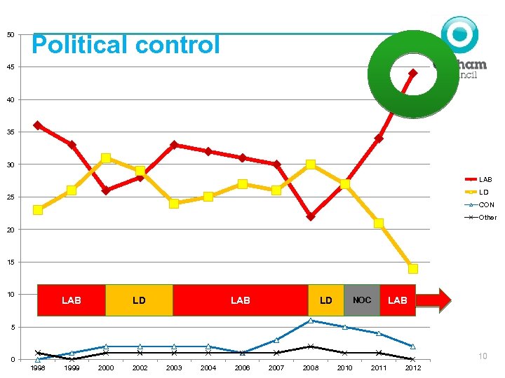 50 Political control 45 40 35 30 LAB LD 25 CON Other 20 15