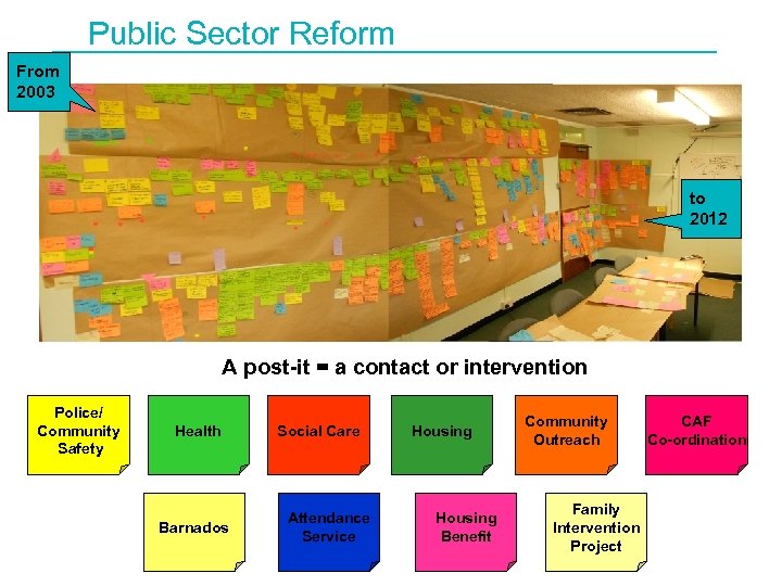 Public Sector Reform From 2003 to 2012 A post-it = a contact or intervention