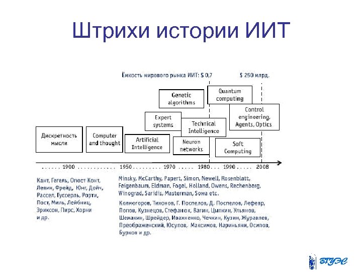 Штрихи истории ИИТ 