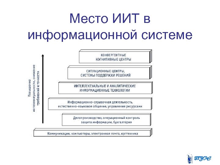 Место ИИТ в информационной системе 